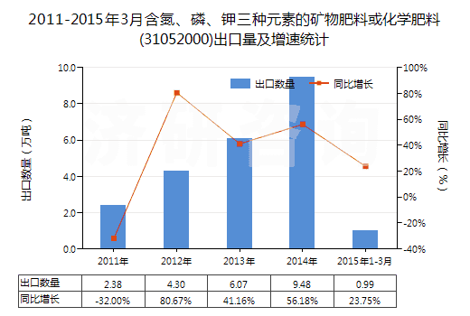 2011-2015年3月含氮、磷、鉀三種元素的礦物肥料或化學(xué)肥料(31052000)出口量及增速統(tǒng)計(jì)
